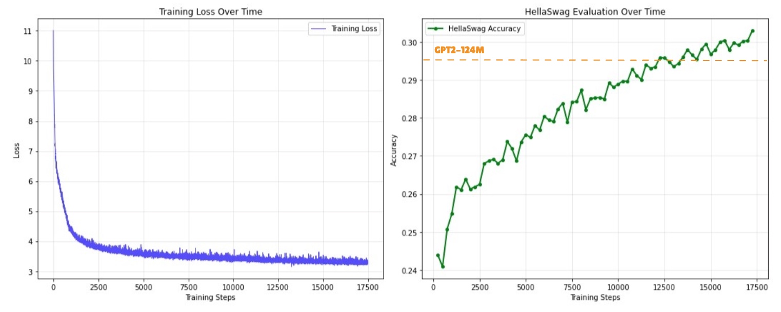 GPT-2 Training Performance